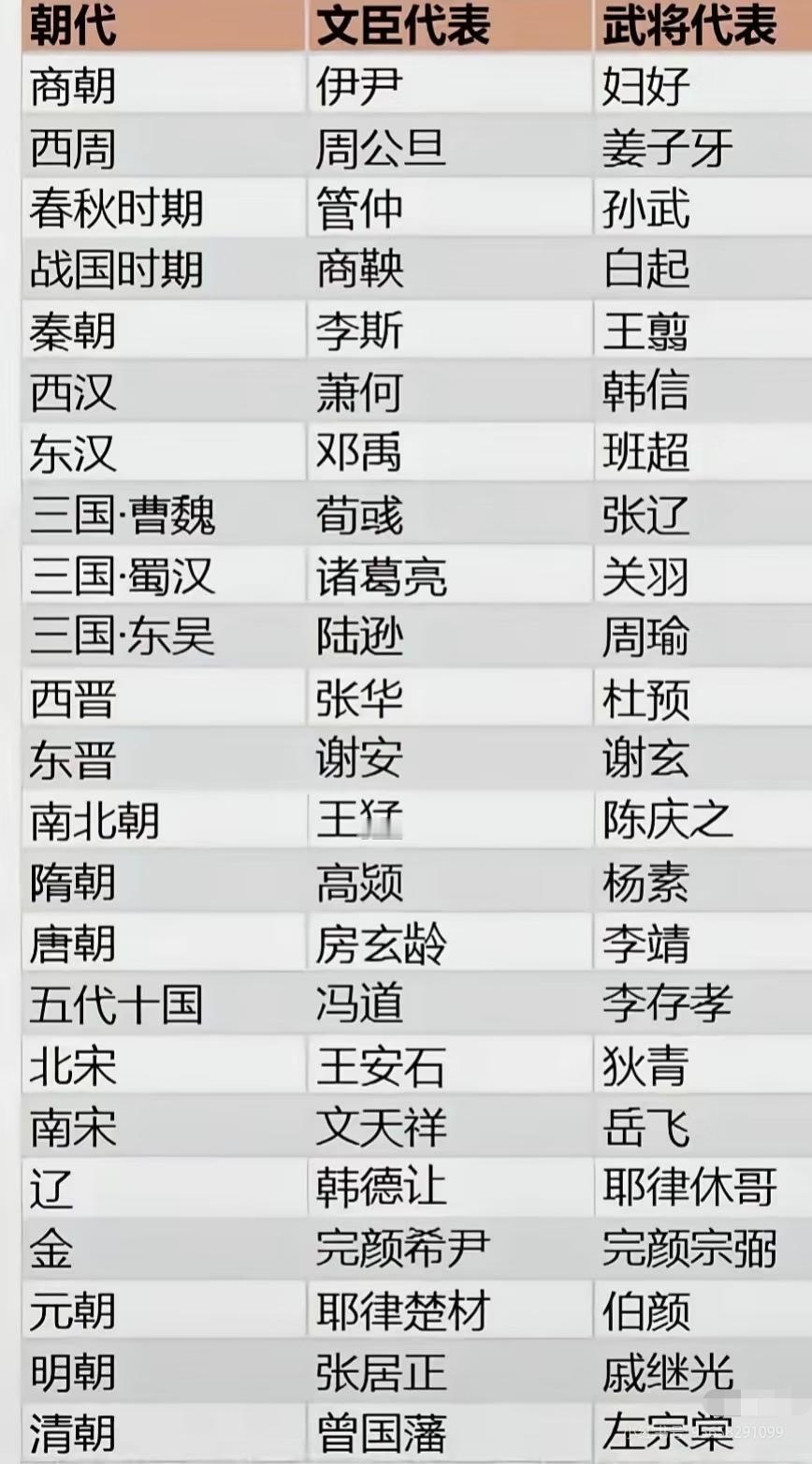 同一时期历代文臣武将中的第一名