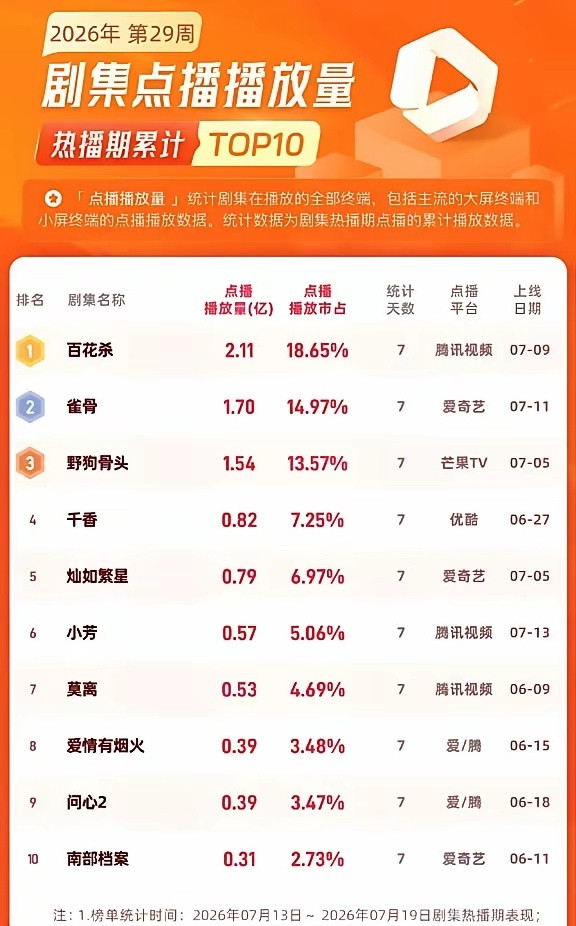 🔥2.11亿！孟子义《百花杀》霸榜第一，这剧太狠了！而上周最惨烈是？🏆TO