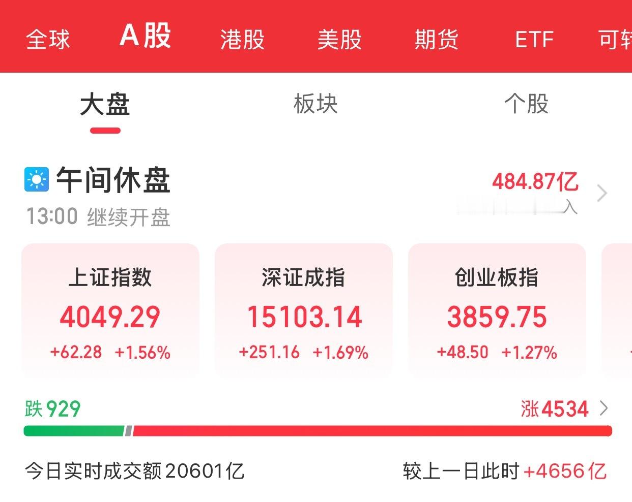 A股上午盘结束指数早间走势分化，沪指震荡上扬，创业板指高开近3%后回落。截至午间