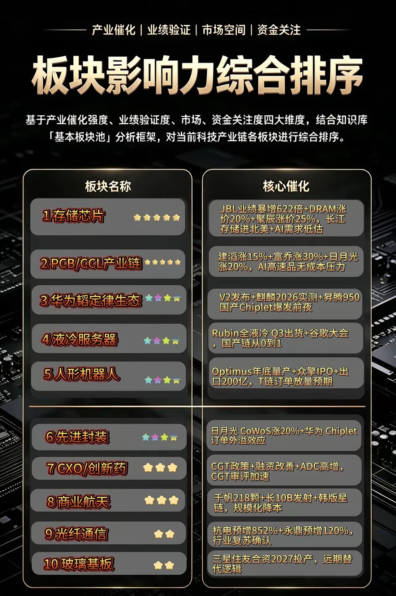 【超配】存储芯片:市场认为涨价周期见顶，实际长江存储进北美+A1需求被低估，估值