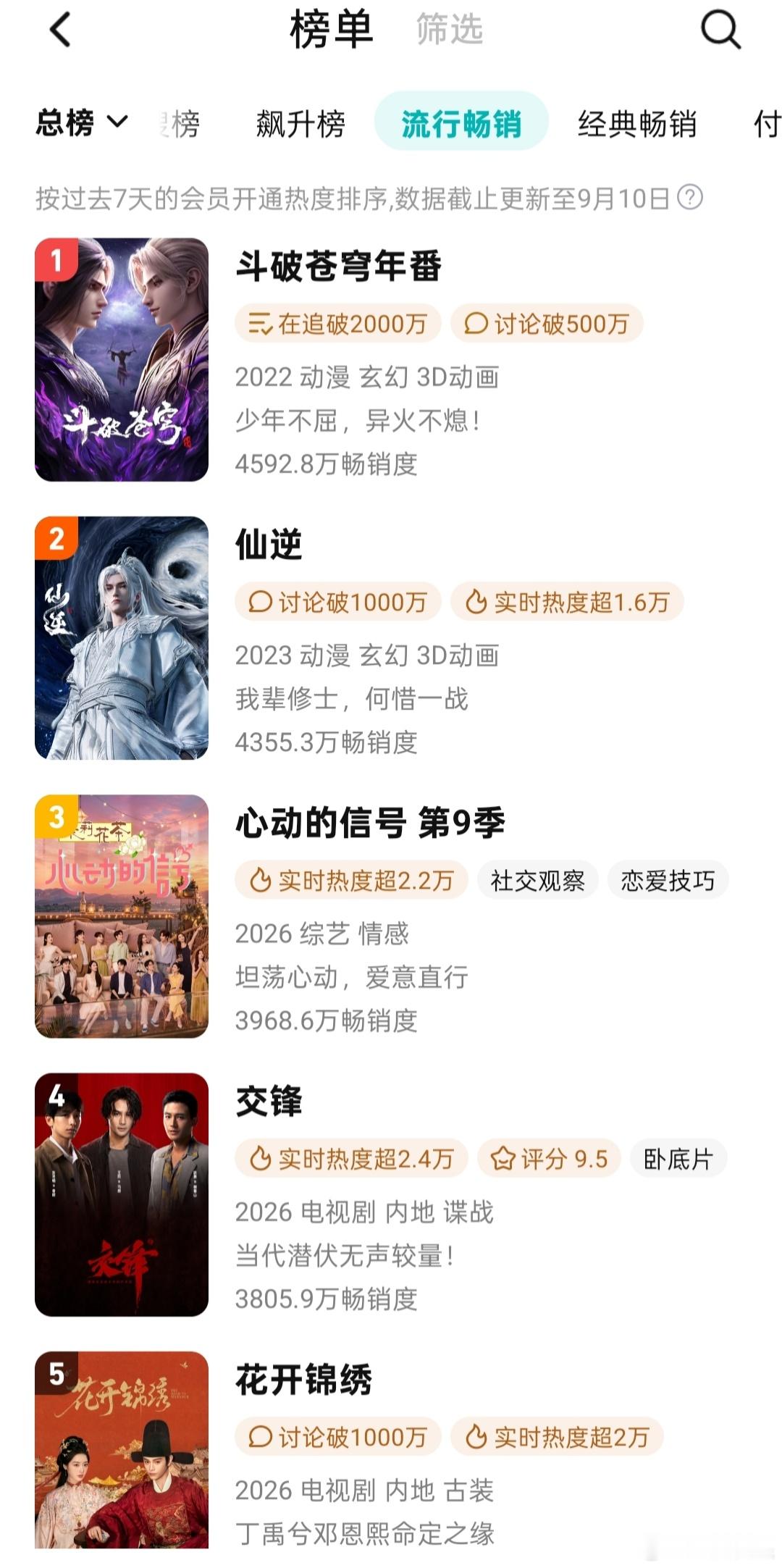 心动的信号9没注意什么原因上了高位热搜，我一般不太看综艺不过最近观察