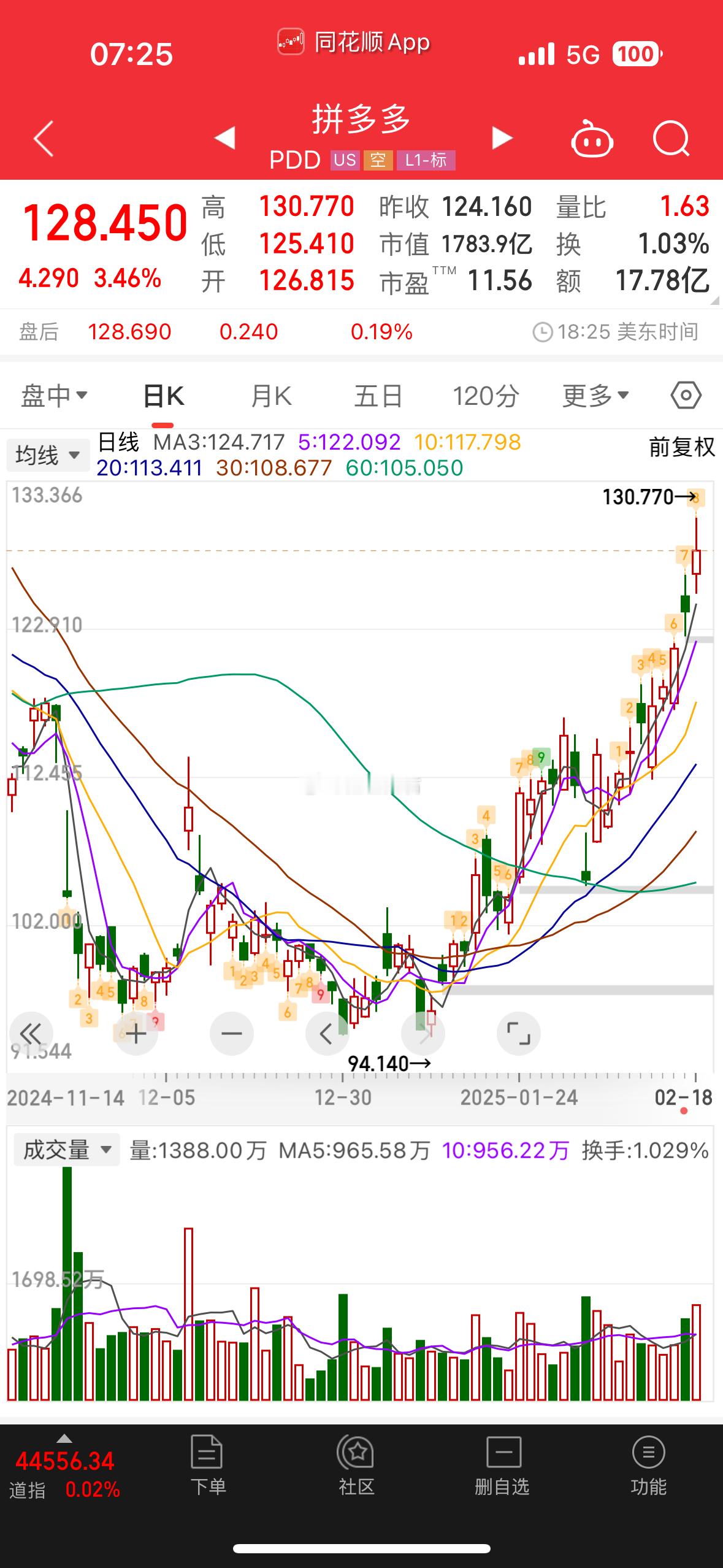 京东和pdd的市盈率基本一样[吃瓜]