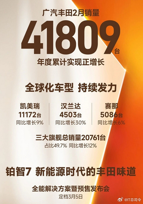 广汽丰田2月销量41809台广丰销量还是很能打的，马上3月销量加上威兰达，4月销