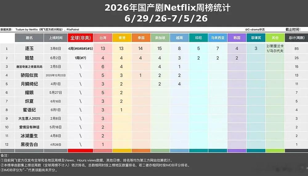 陈都灵翘楚长尾牛啊，才24集网飞周榜最近又增加了两周