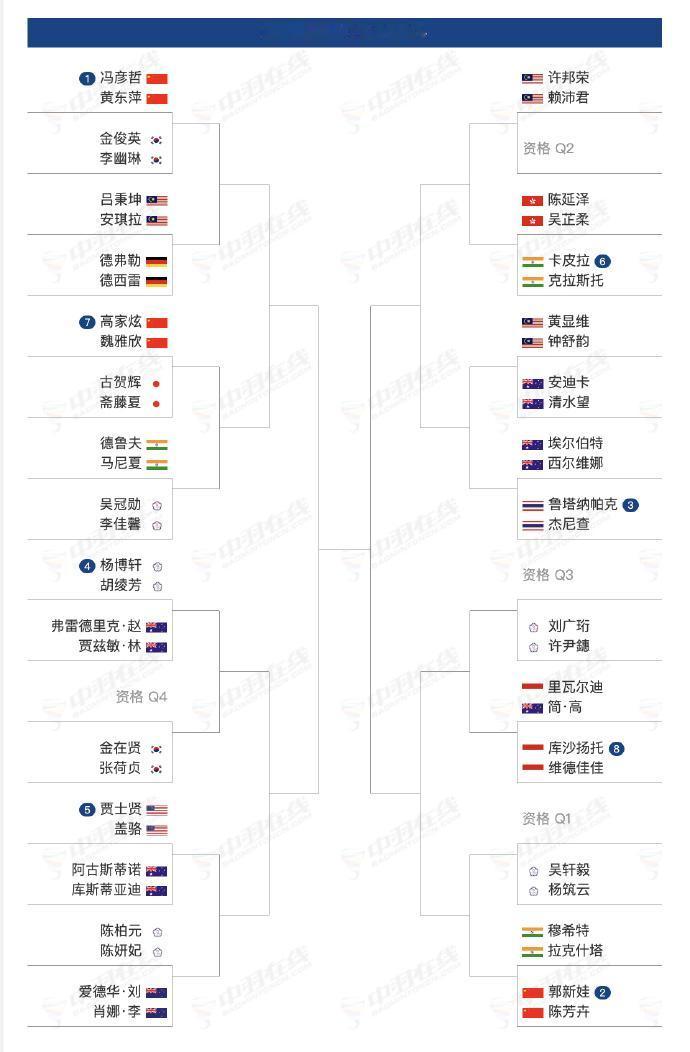 国羽混双主力参加澳大利亚羽毛球公开赛锻炼价值不大。冯彦哲/黄东萍的主要对手竟然是