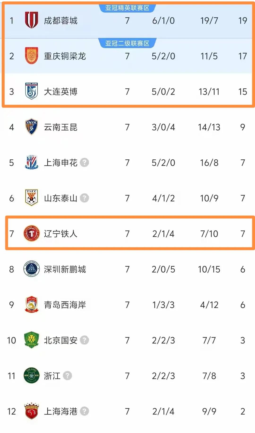 为啥川渝和辽宁地区成绩好，看看他们的现场氛围球员怎么会不拼。成都蓉城、重庆铜梁