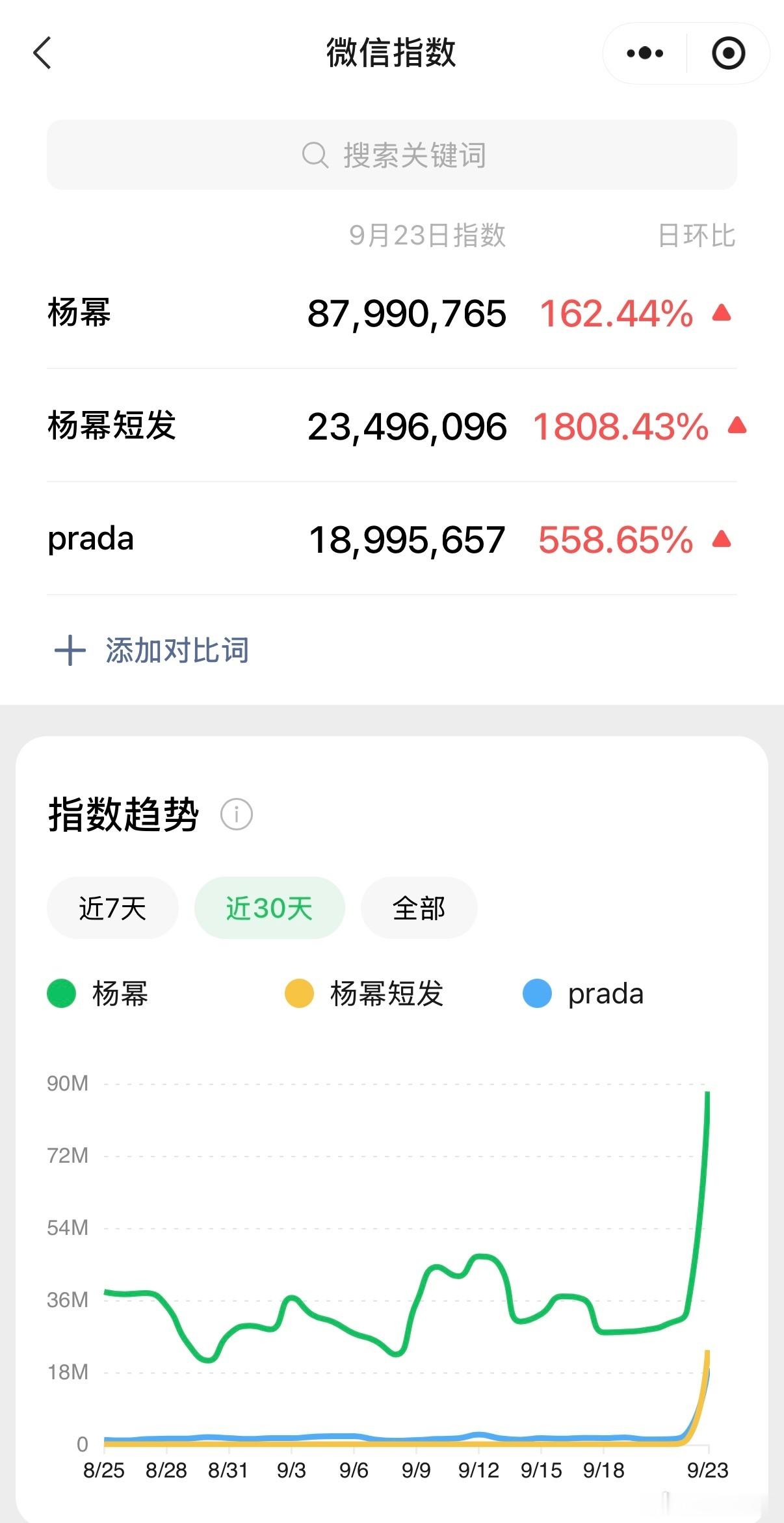 杨幂米兰时装周这波热度很可观，微信指数迎来大幅上涨，不管是本人还是相关话题关注度