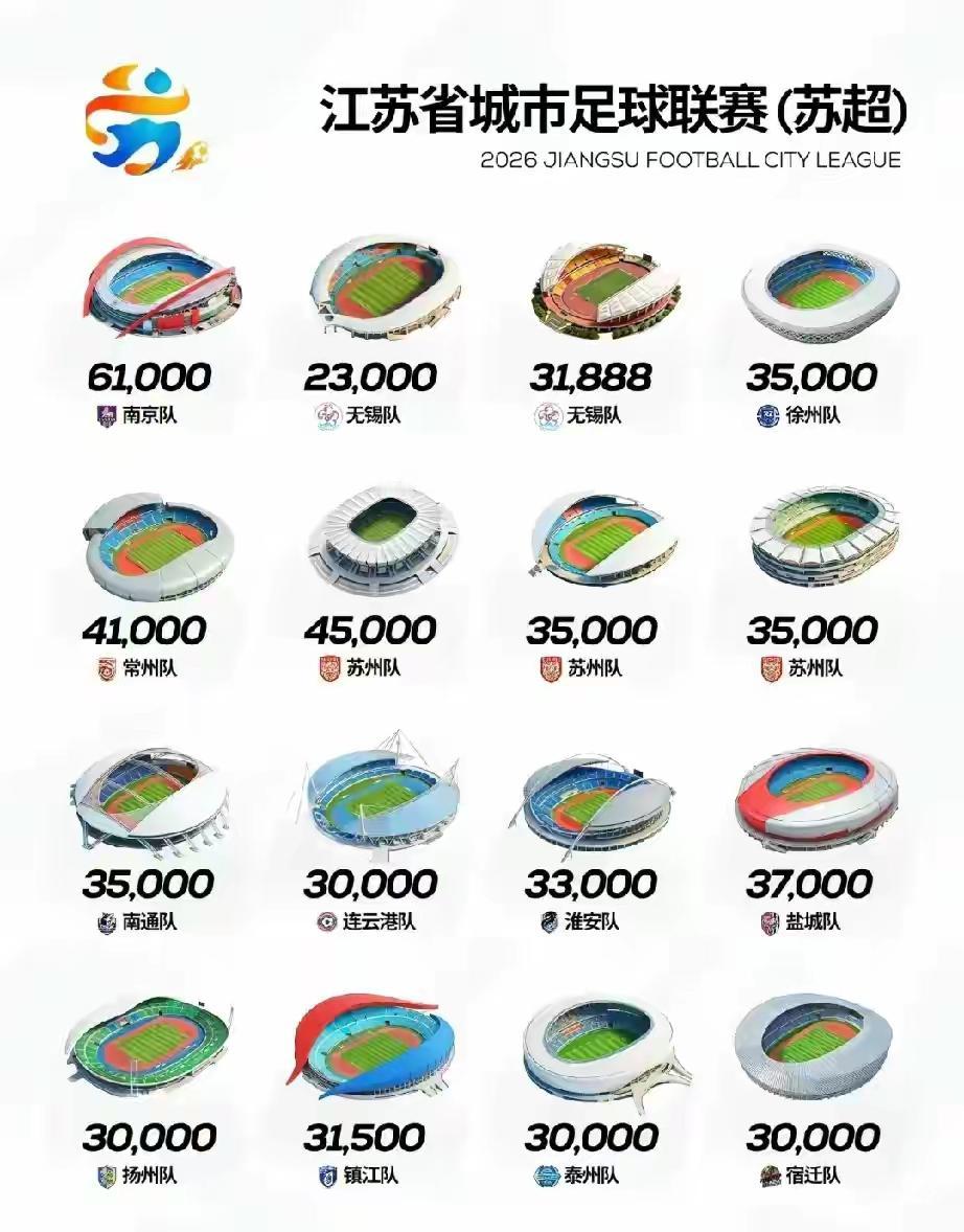 苏超今晚就要开赛了！来，看看各队主场球场，数数有几个？没想到吧，大江苏有这么多大