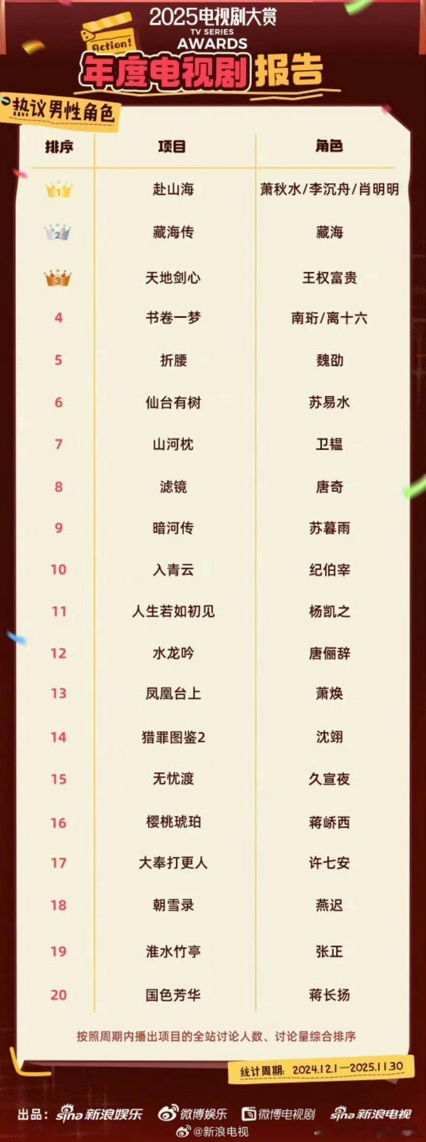 2025年度电视剧热议男性角色，丁禹兮淮水竹亭张正唯一客串角色入围，还是太有魅