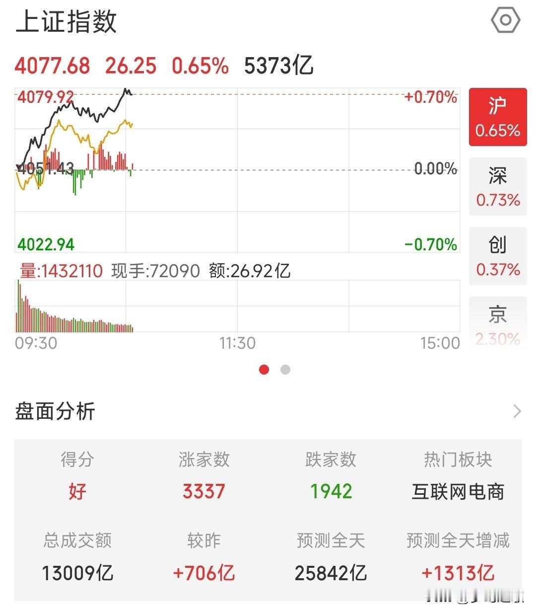 完全，想不到，A股也有一天这么硬气，赚钱的日子要来了今天A股在美伊冲突周末出现