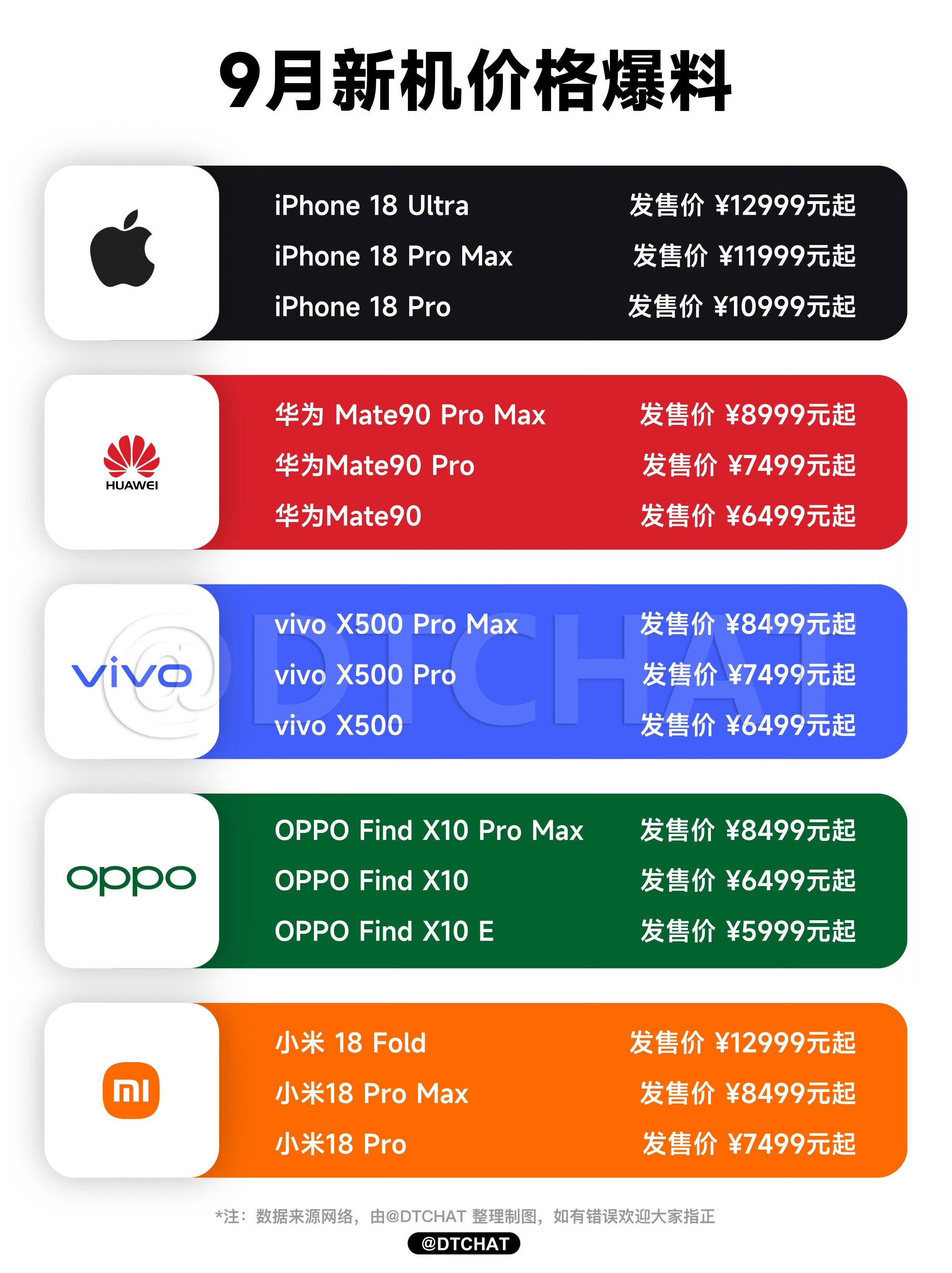 很多账都是不算不知道，一算吓一跳手机价格够买全屋家电了几款已发布的新
