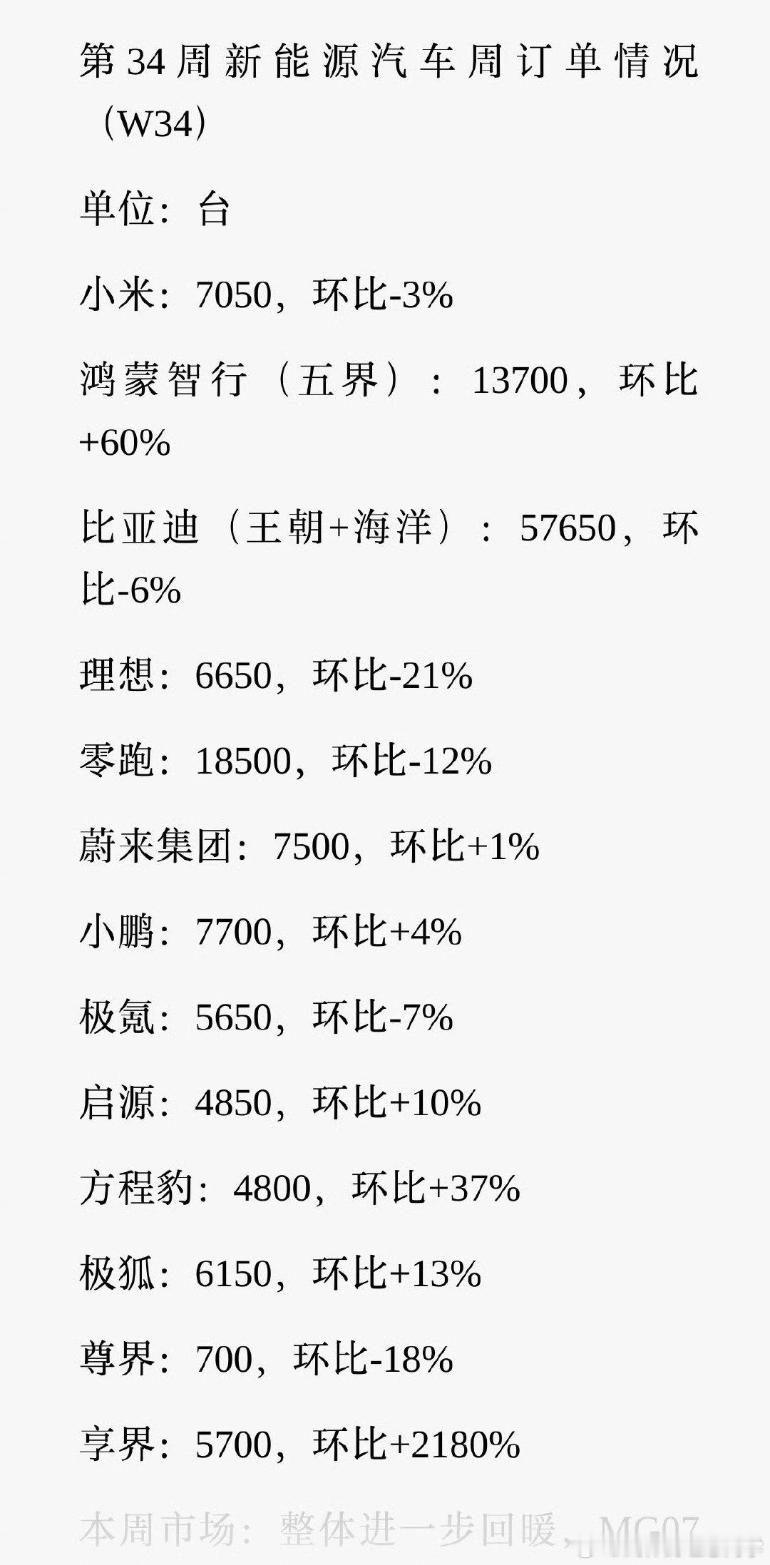 新能源车型8月份第三周订单量出炉，理想的量还在掉，全年改款了这么多车型，最后还得靠i6，本周爆款车型