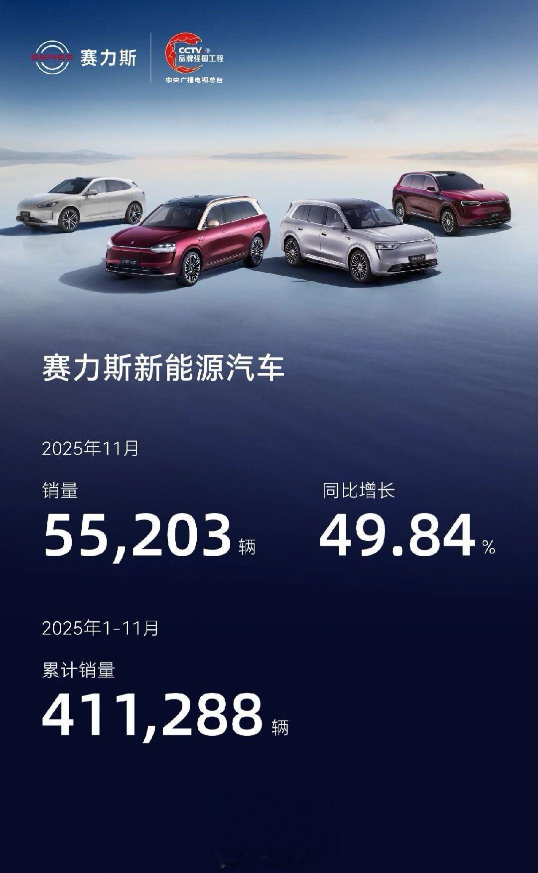 赛力斯发布11月产销快报，11月销量55203辆，同比增长49.84%！202