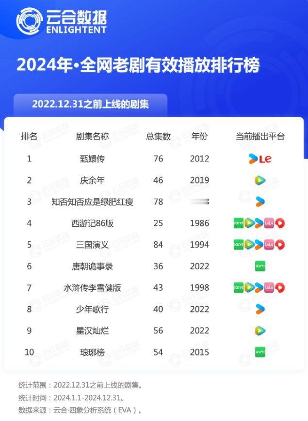 2024全网老剧有效播放前10孙俪《甄嬛传》依旧第一，张若昀《庆余年》排名第二