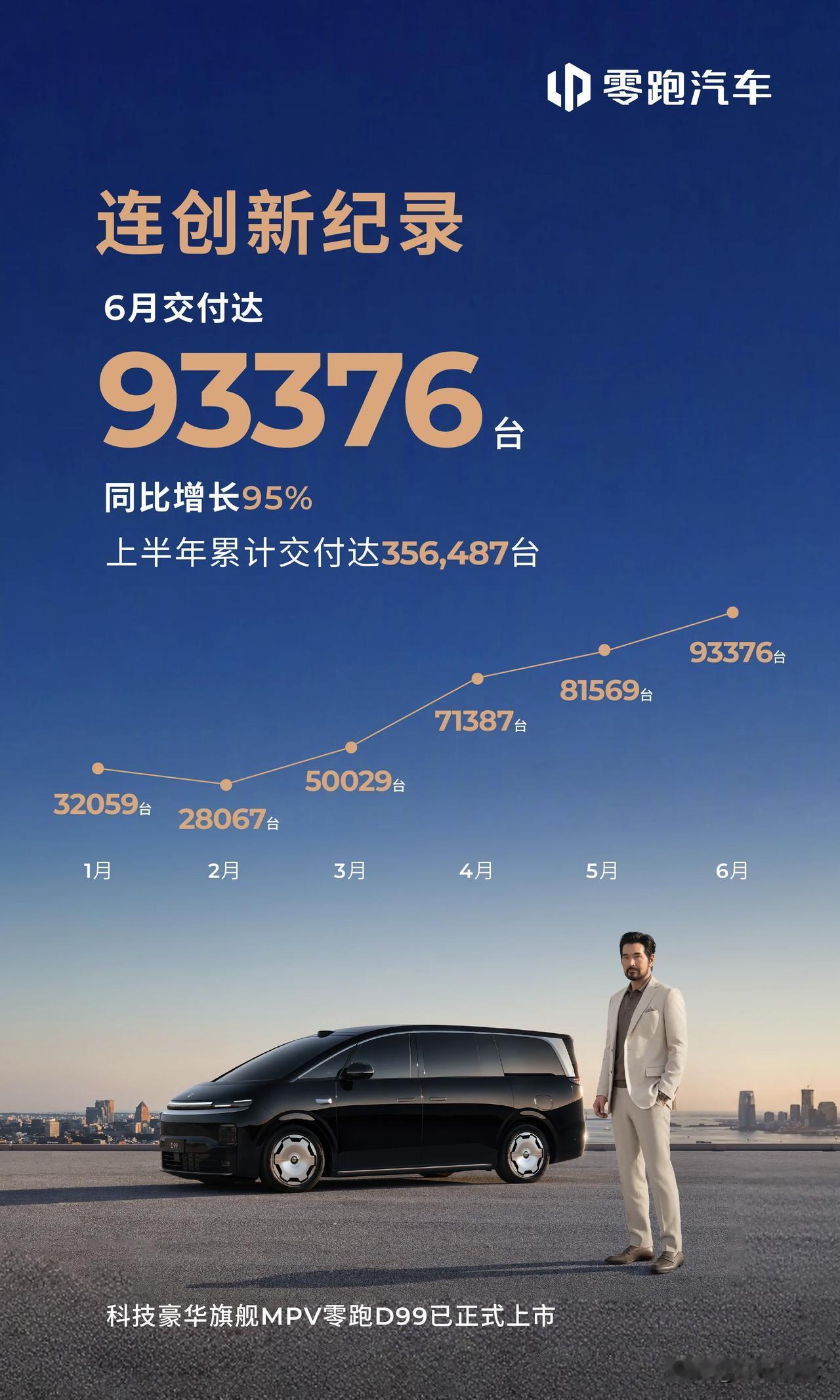 零跑汽车销量是如何达成的？当其他品牌看着销量下滑，毫无办法时零跑6月，直接甩