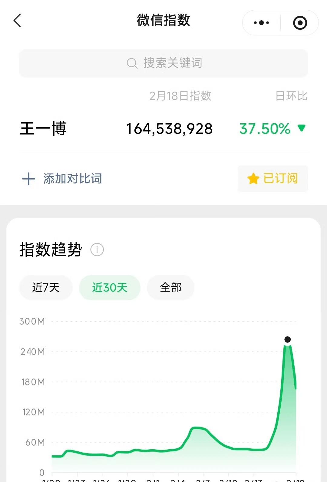 1.2亿+、2.6亿+、1.6亿+！！！王一博连续三天微指破亿！！！还是在微指