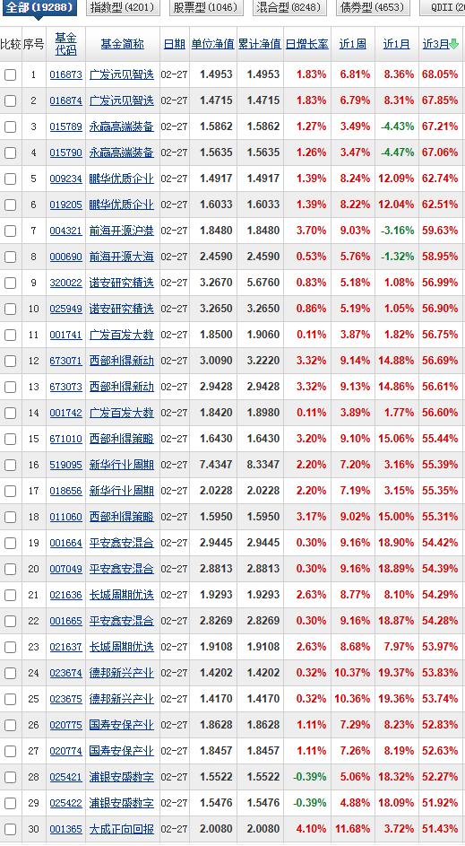 永赢高端装备智选应该是永赢系少有的还能抛头露面的基金了，那些曾经风光无限的基金早