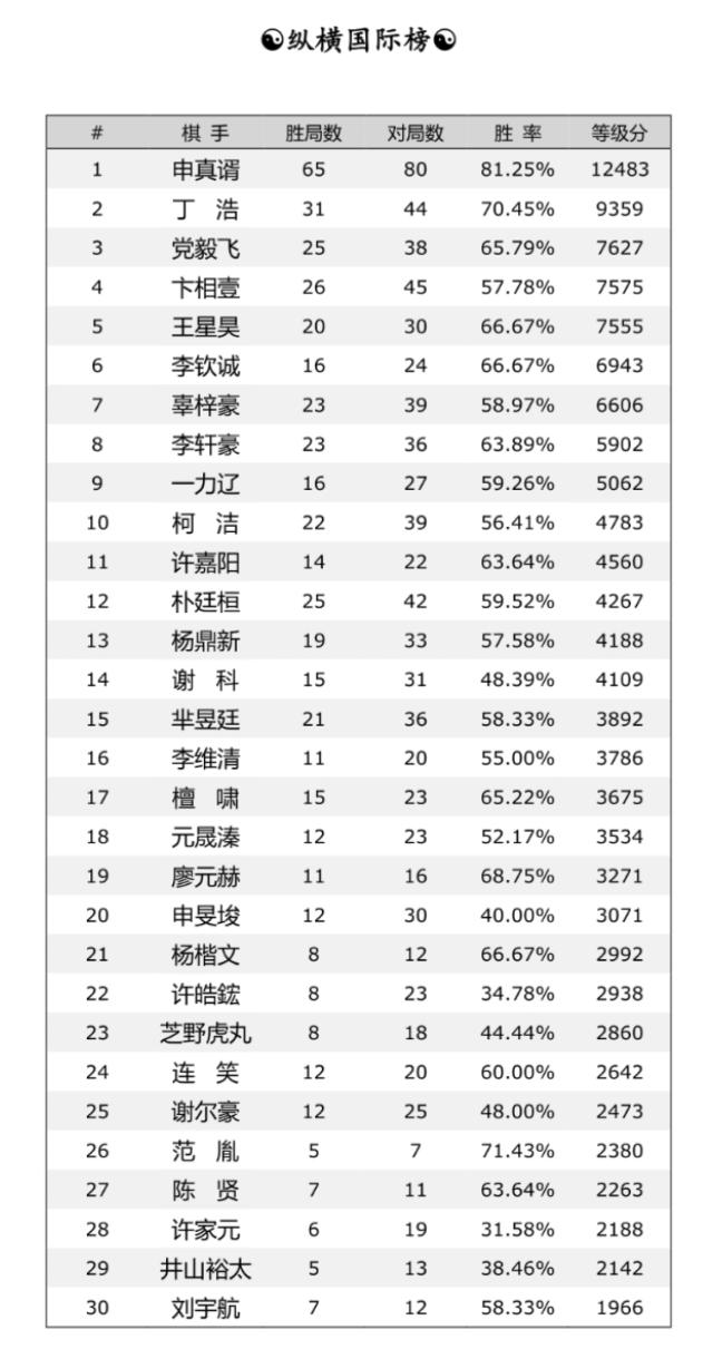 围棋等级分国际排名榜~再显中国围棋的厚度申真谞高分稳居第一丁浩党毅飞紧随其