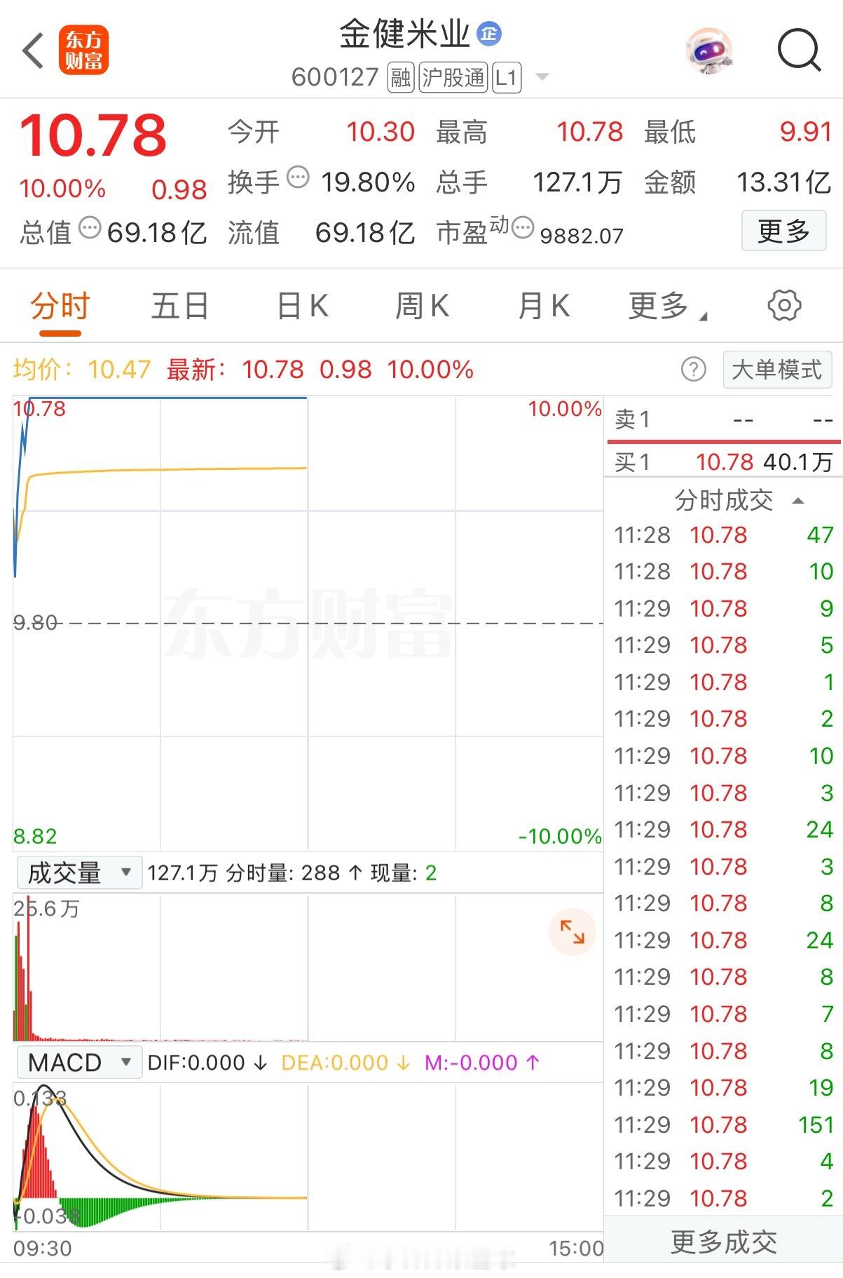 燃爆了！五分钟狂拉8个点直线封板！你根本不会想到！它既不是一骑绝尘领涨的半导体概