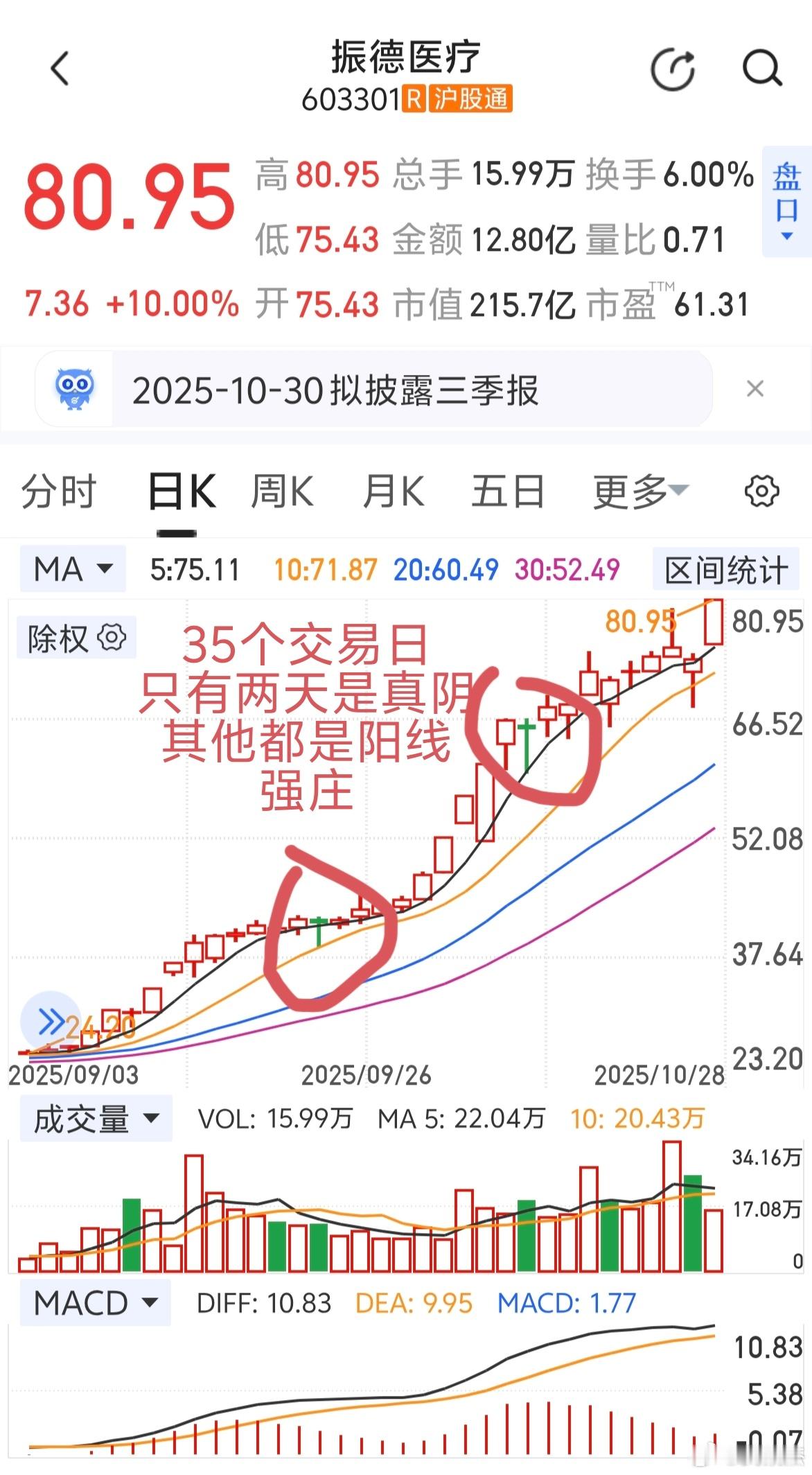 35个交易日竟然只有两天是微跌,4天是假阴线,其余都是阳线,股价从20多涨到80