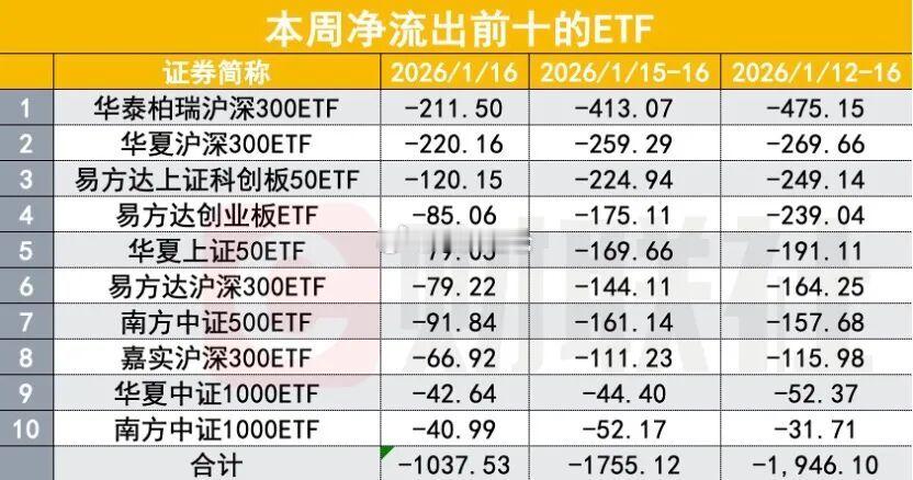 基金华泰柏瑞沪深300ETF单周资金净流出475.15亿元，华夏沪深300ET
