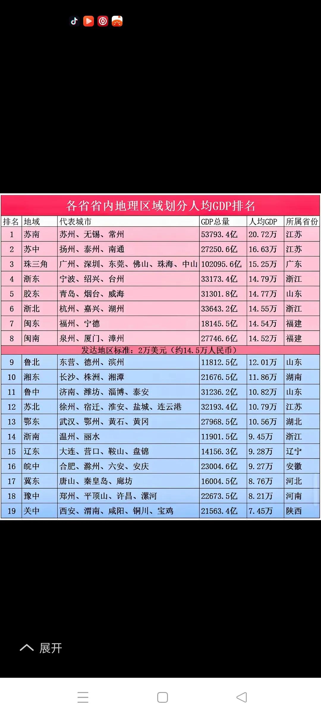 百尺竿头，更进一步！根据联合国原标准，人均GDP达到2万美元