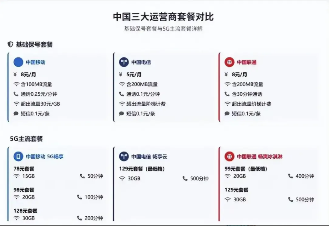 天塌了！移动终于对老年人下手了！就在今年，移动不断对8元套餐的用户连续下手，