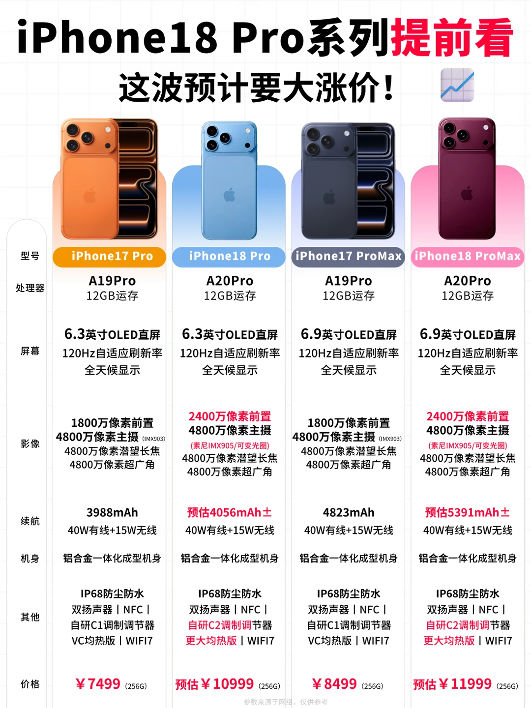 iPhone18Pro要涨价？17Pro现在真该算笔账了