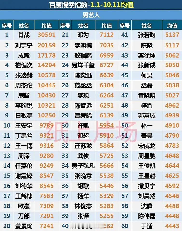 今年的百指均值男明星TOP3:肖战、刘宇宁、成毅女明星TOP3:白鹿、刘亦菲、叶