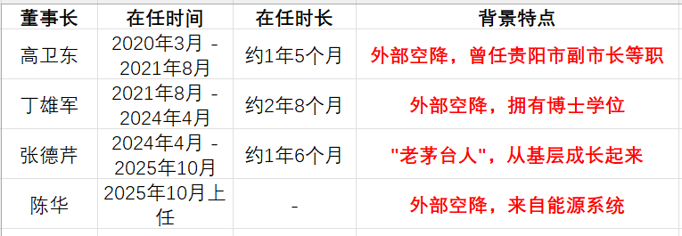 任期仅18个月! 张德芹谢幕, 茅台五年第四任董事长到位, 履历藏深意