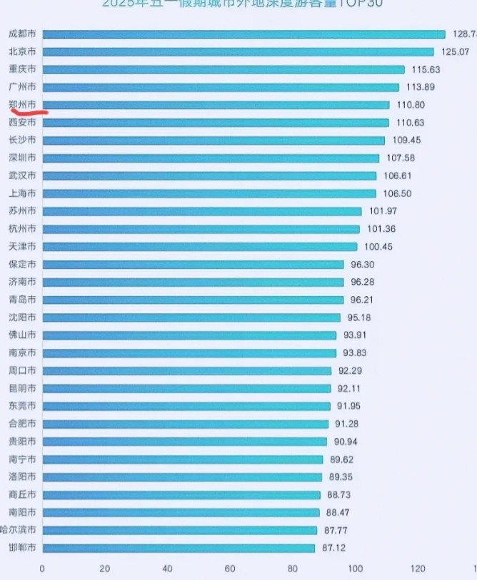 2025年五一假期旅游数据看点，想不到郑州旅游也如此给力！！！2025年五