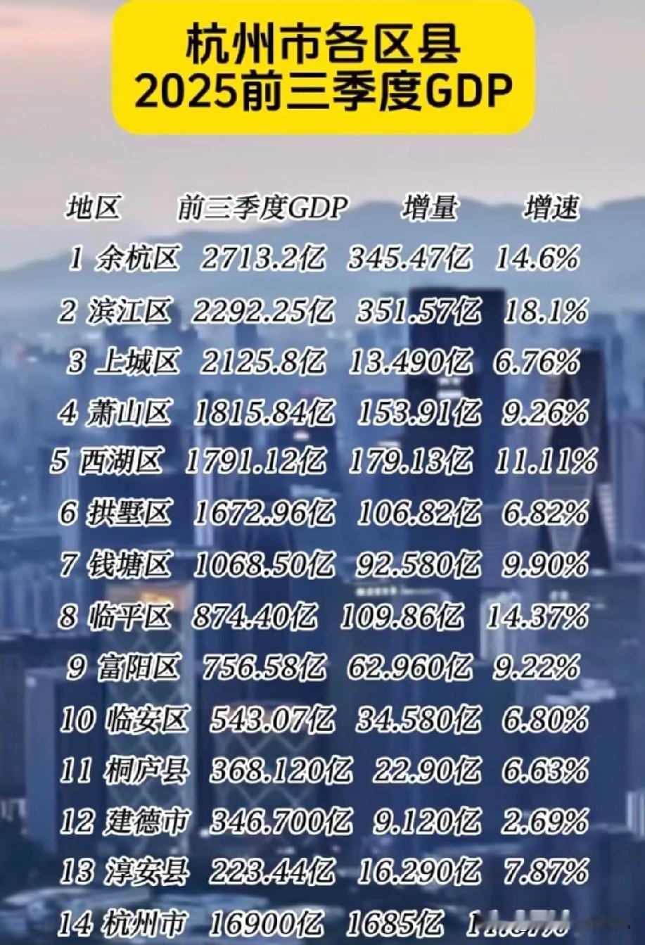 2025年前三季度浙江省会城市杭州各区县市经济发展表现水平情况，整体来看前三季度
