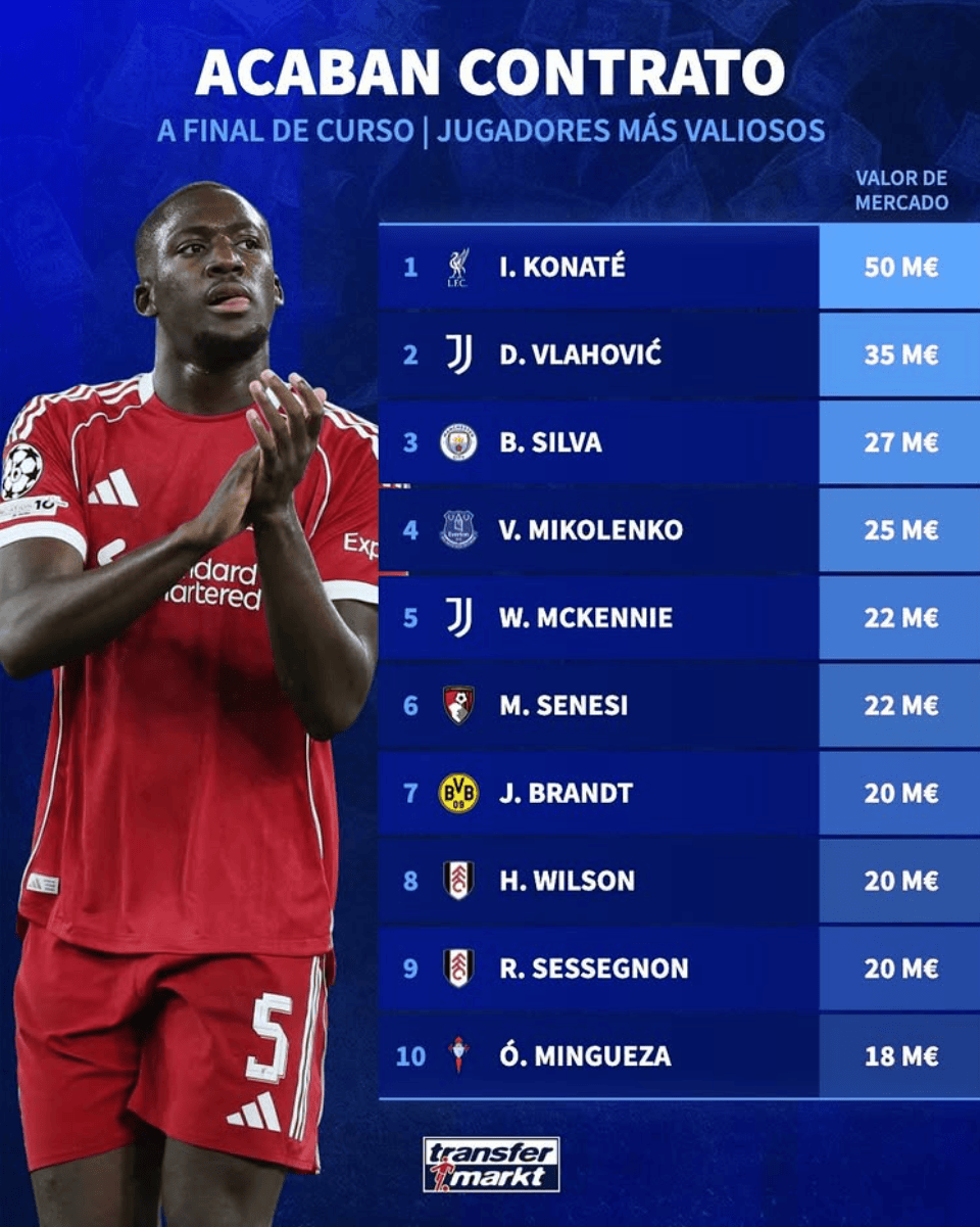 合同年球员身价排行: 科纳特50M欧居首, DV9、B席前三