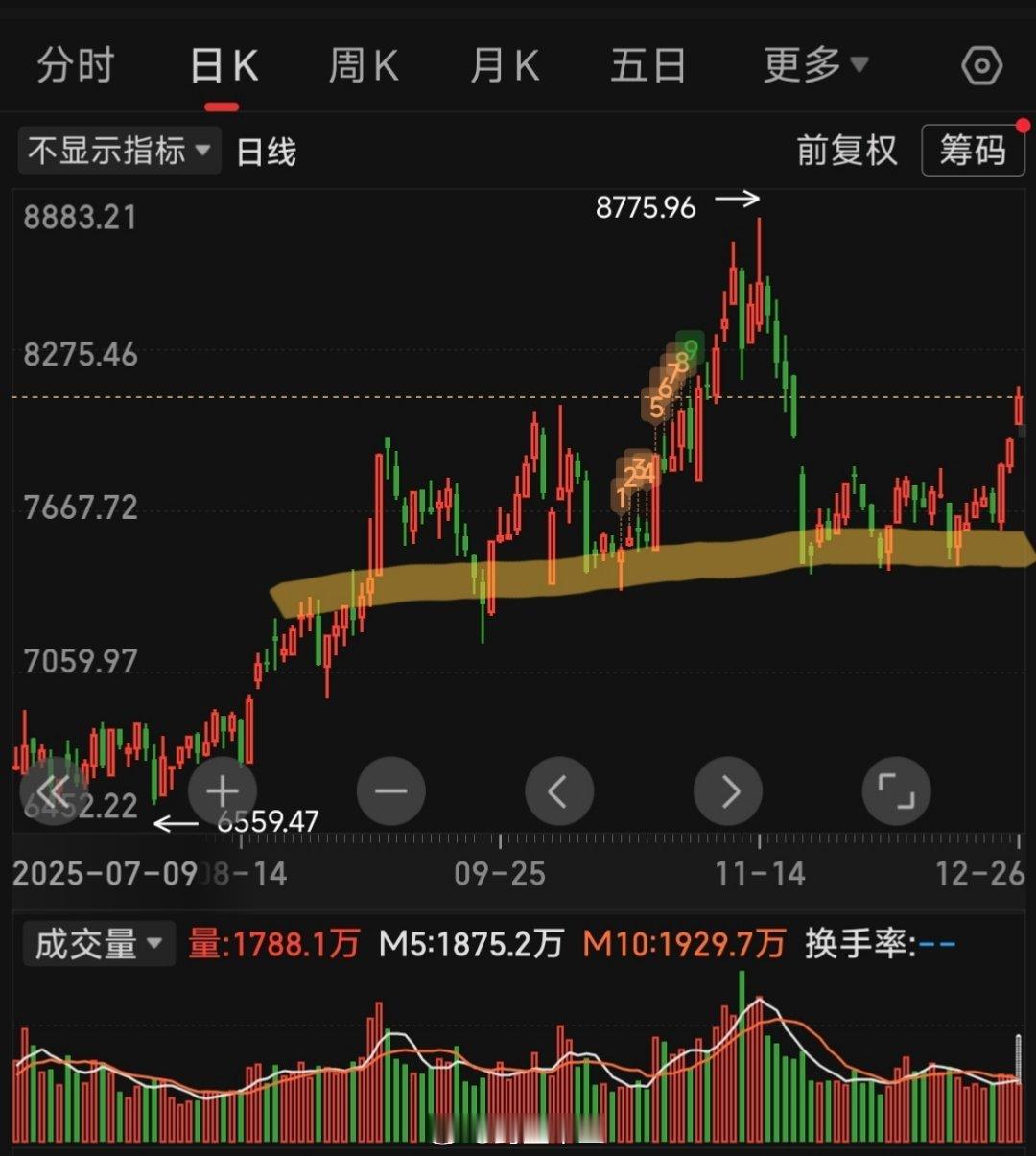 a股举例，板块跌不动了上周发图，某板块楼梯，已经提前止跌，虽然部分公司还没有，