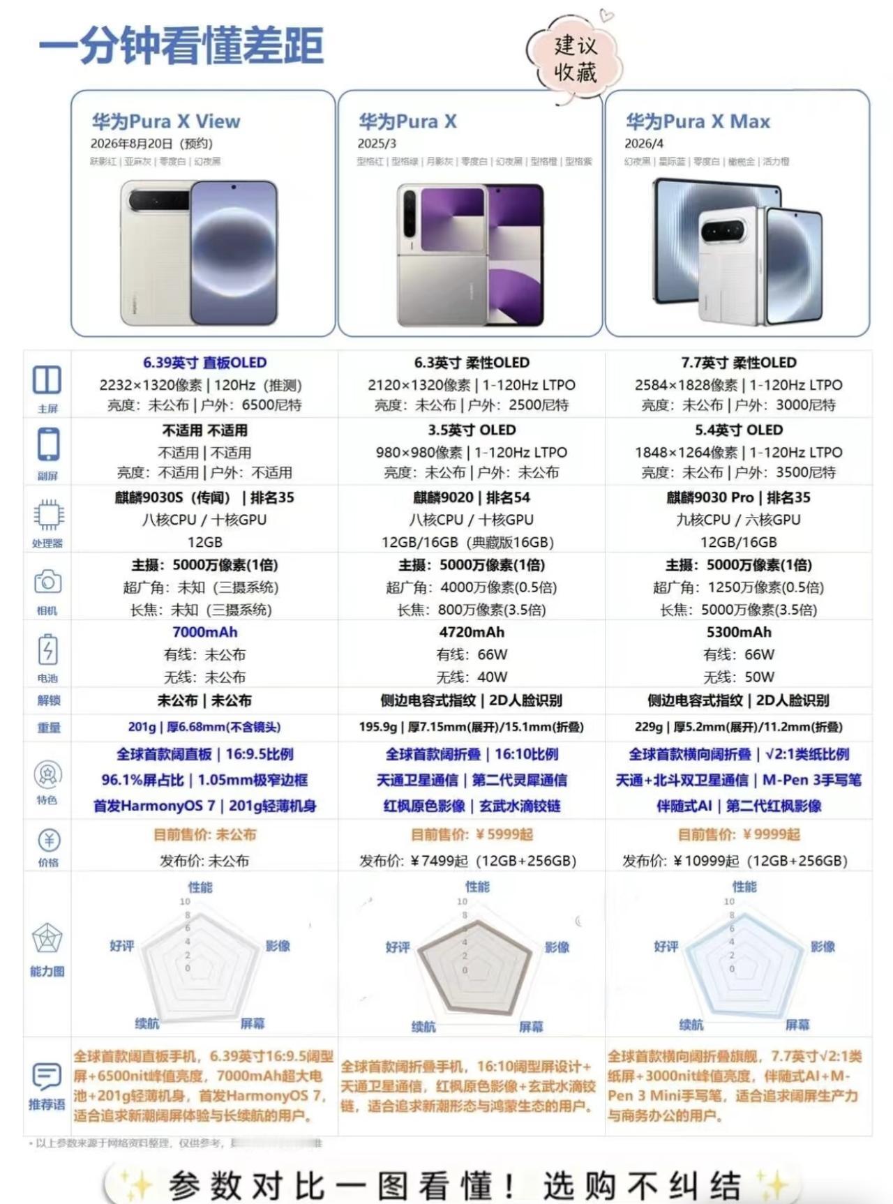 华为PuraX系列三款新机对比图曝光，参数党狂喜！📱✨一张图看懂华为Pu