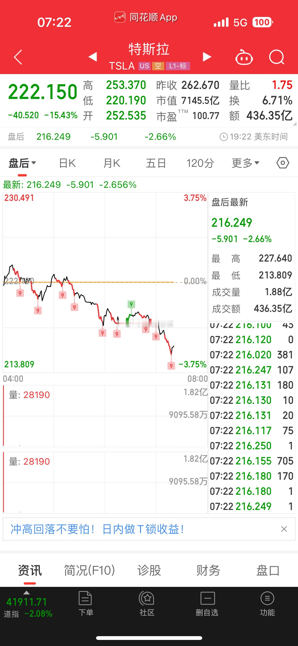 特斯拉跌的还是太少了​​​