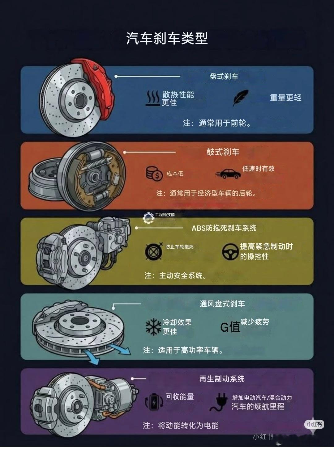 涨姿势，常见的刹车类型都有哪些？如果我没记错，家用轿车好像挺多四轮盘式刹车的，或