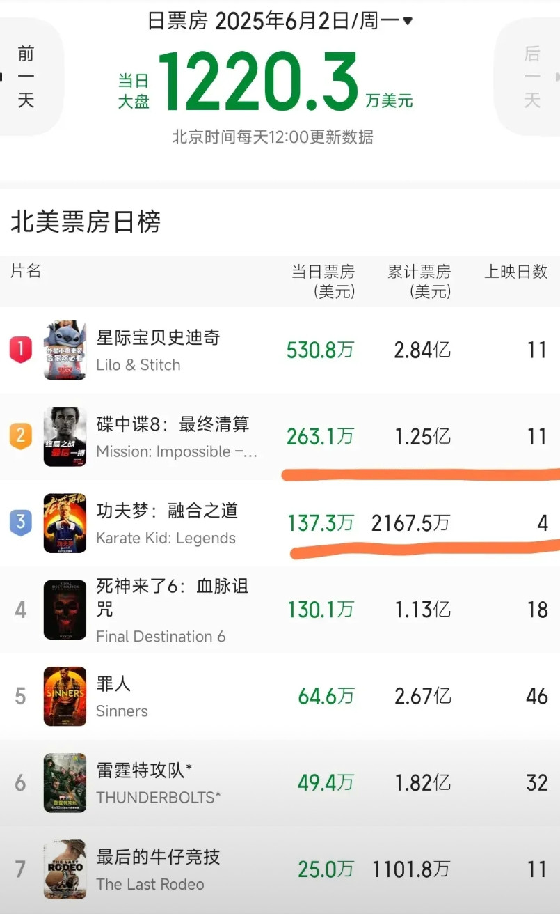 同样是好莱坞老牌巨星主演的电影，同样是炒冷饭作品。但是票房差距截然不同。成龙
