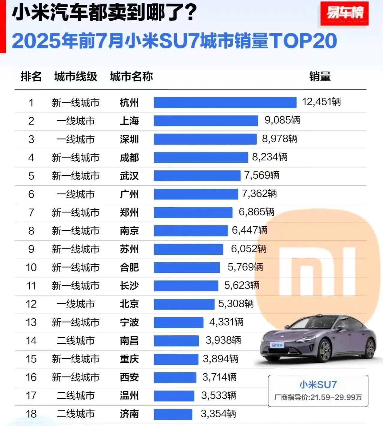 2025年前七个月，小米汽车都卖到哪里了？统计数据分别是SU7，SU7Ult