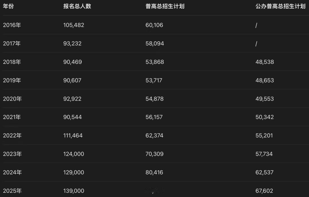 【缓解中考焦虑！2026年广州高中将继续扩招】广州最新发布《广州加快推动普通高中