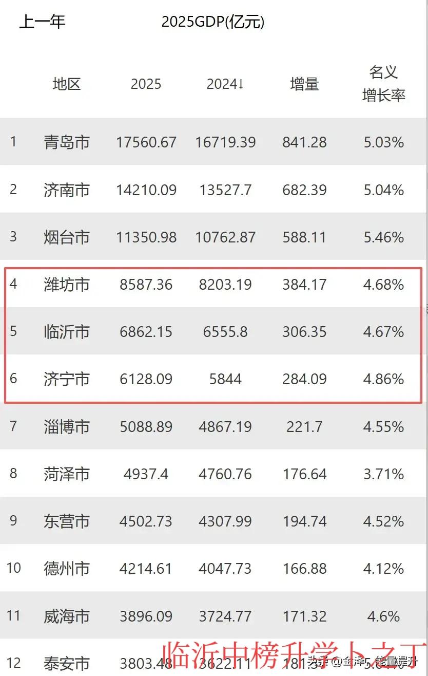 2025年临沂市GDP表现不错，达到了6862.15亿，增速为4.67%，不过临