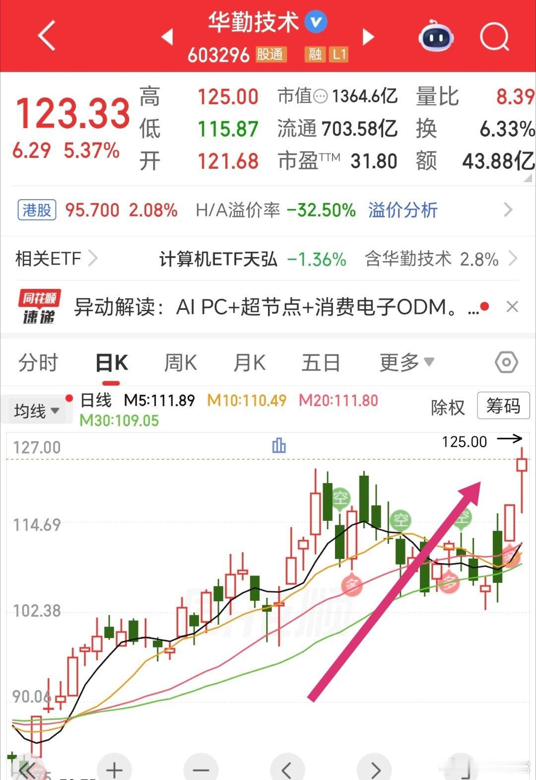 调整过后，创新高了。第一阶段120目标完成后，第二阶段目标多少，后花园讲过了。
