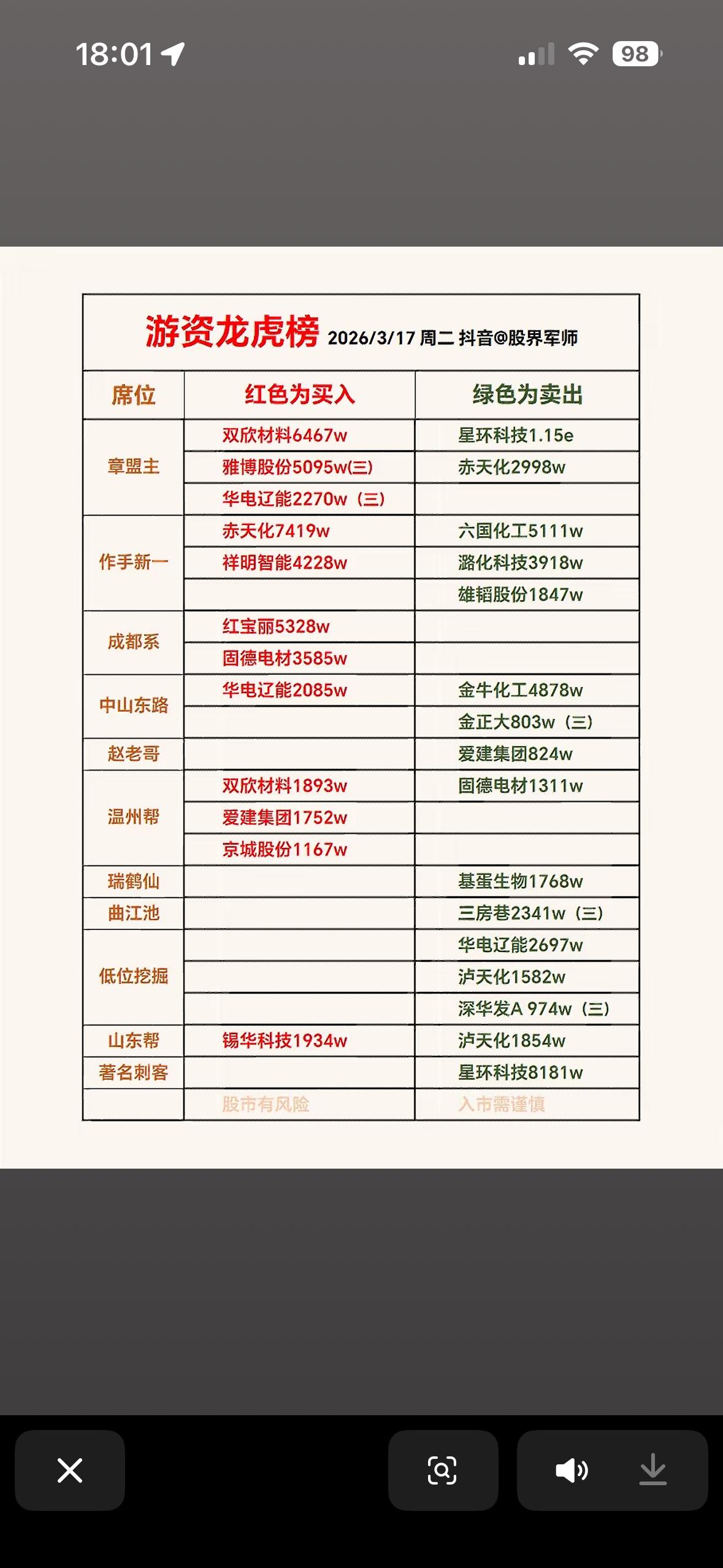 3月17日游资龙虎榜太有看头了，红绿对比下市场动向清晰得很。顶级游资净买榜里
