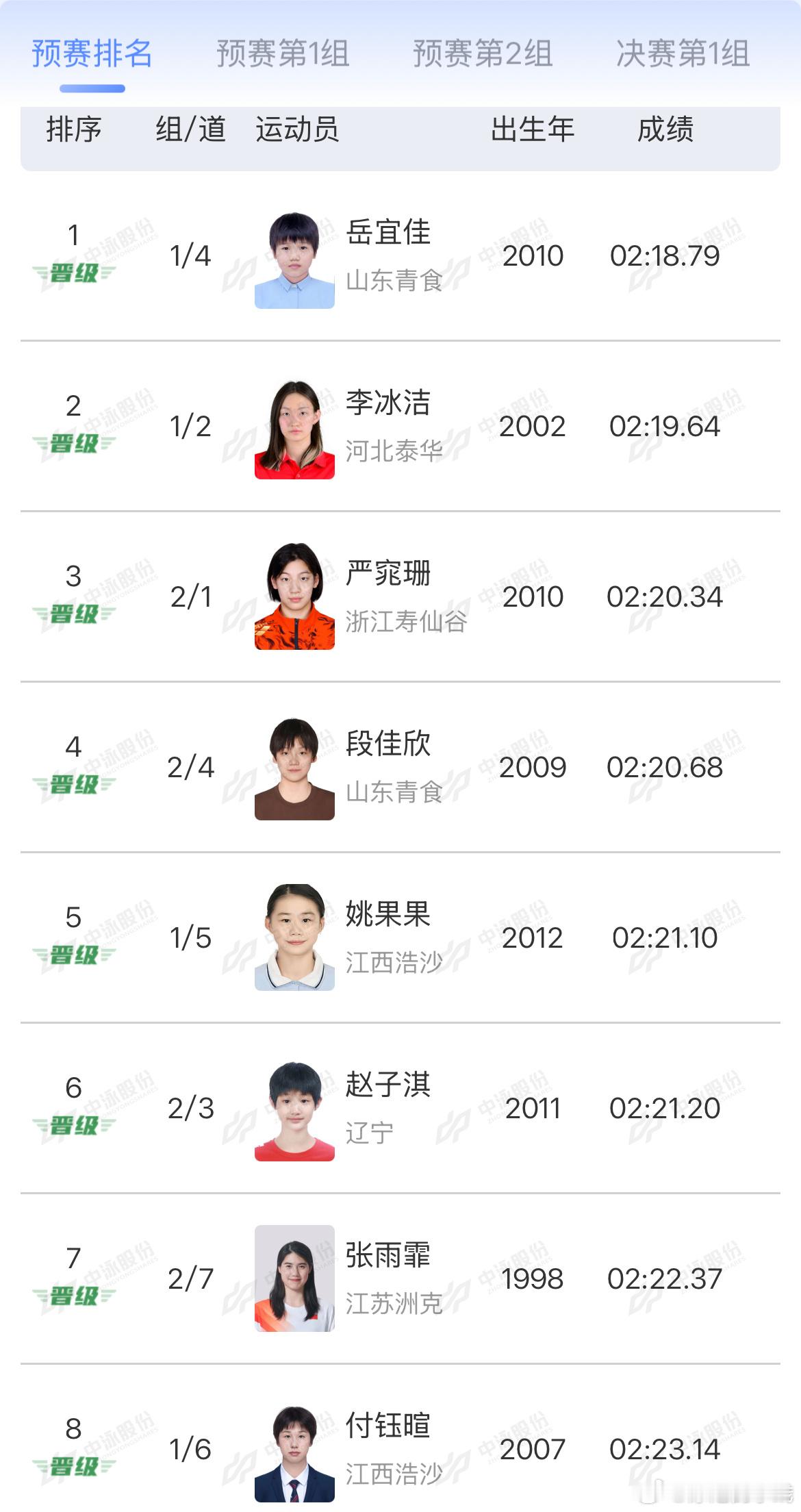 2026年全国室外游泳精英赛女子200米个人混合泳预赛成绩岳宜佳02:18.