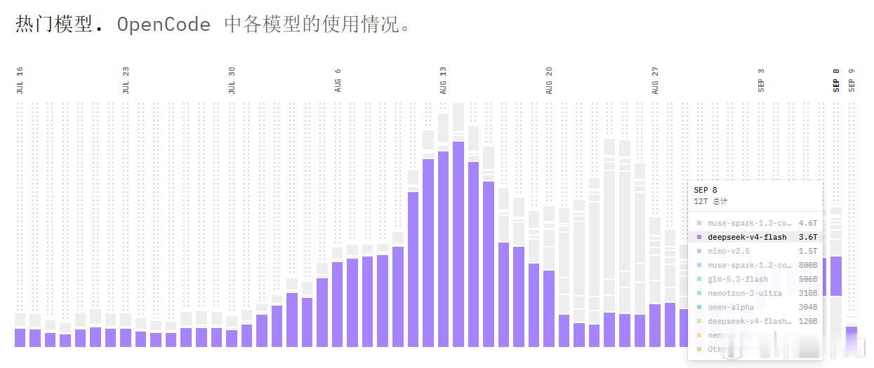 话说DeepSeek又要降价了，9月10日12:00起会调整flash系列定价，