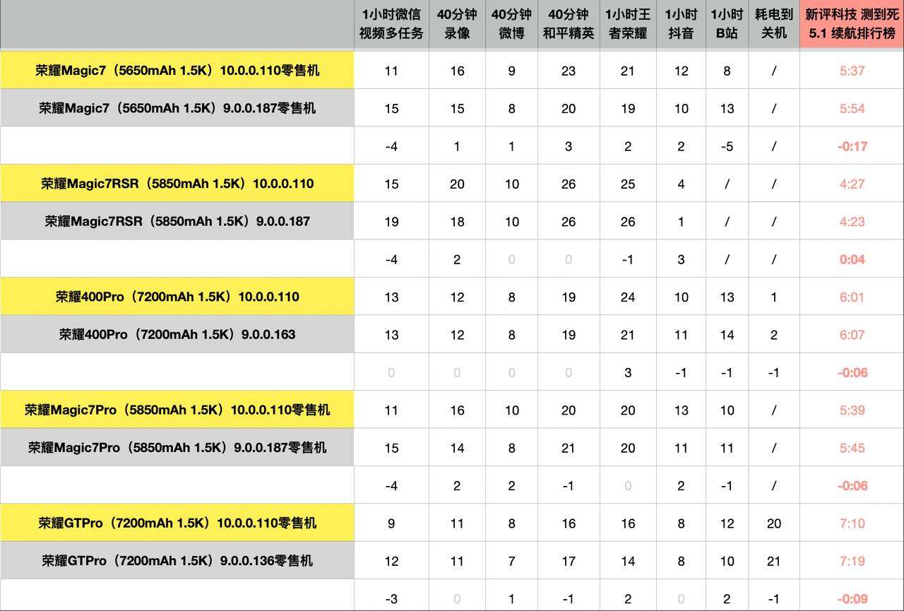 荣耀第一批MagicOS10.0旧机型复测续航成绩公布：近期MagicOS1