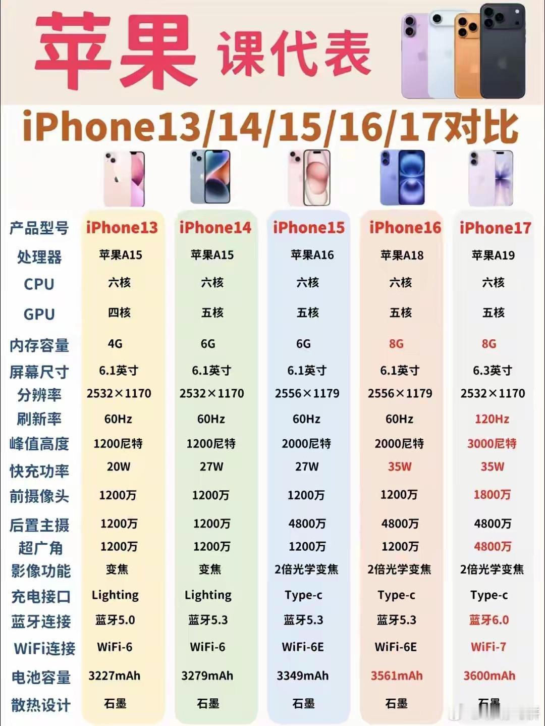 最近身边不少人纠结换iPhone的事——手里的老机型还能扛吗？换新选哪代最划算？