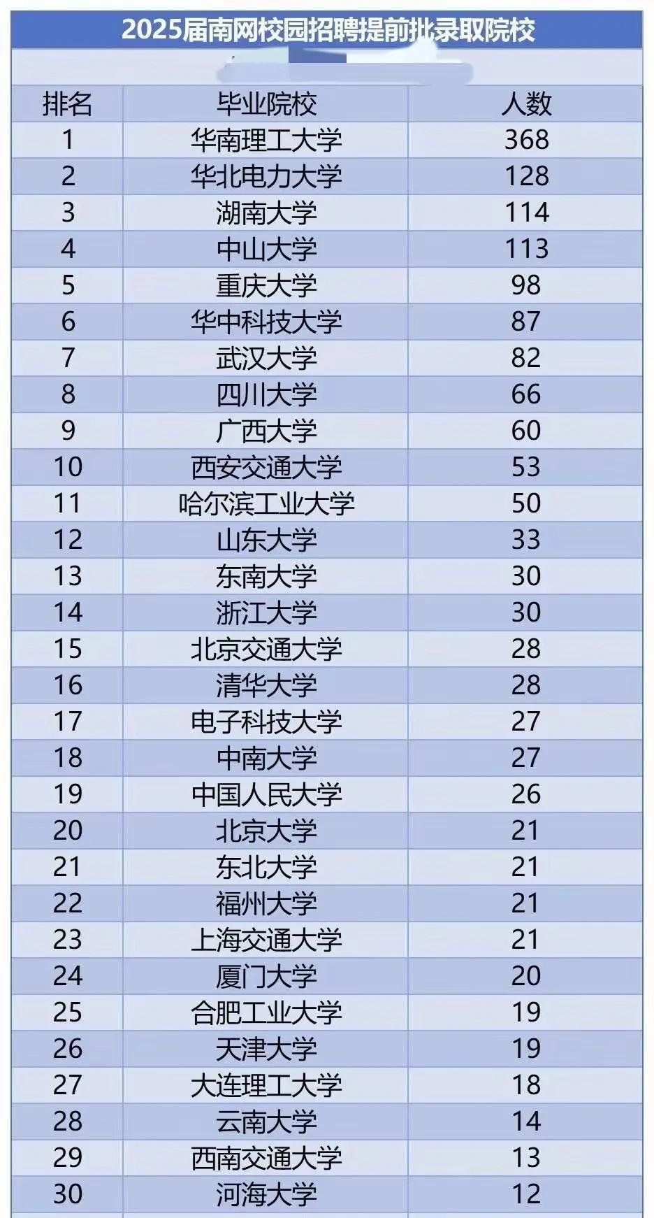 25届南方电网招聘情况，湖南大学表现还是不错的，山东大学也有33人。欢迎大家留言