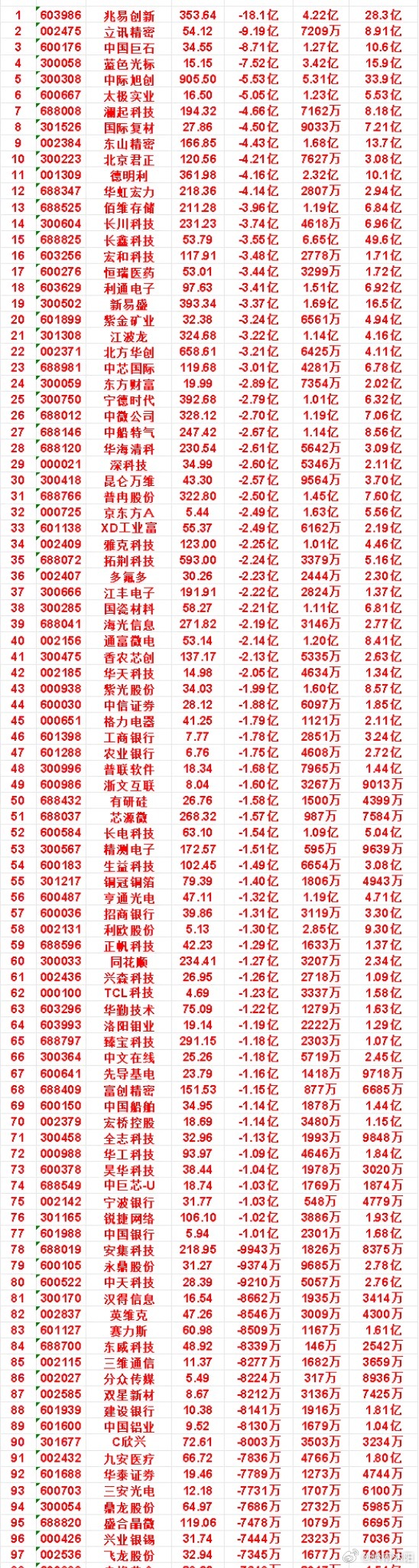 8月3日开盘45分钟｜主力资金净流出个股一览开盘四十五分钟，以下个股主力资金呈现