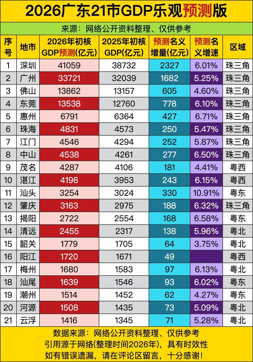 深圳41059亿元的预测值，像“学霸考前狂飙”，6.01%的增速把“尖子生”人设